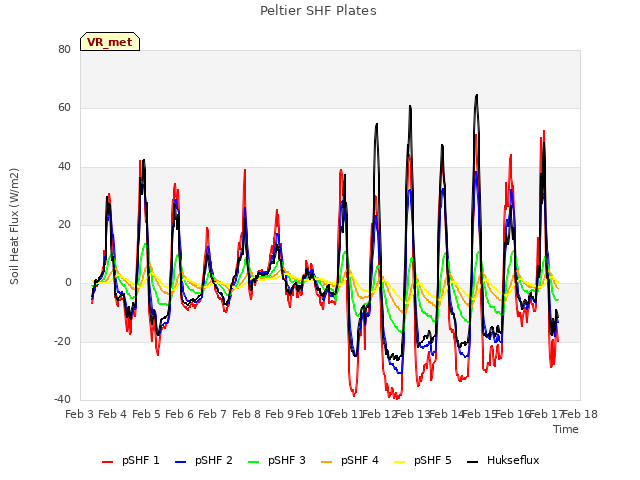 plot of Peltier SHF Plates