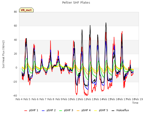 plot of Peltier SHF Plates