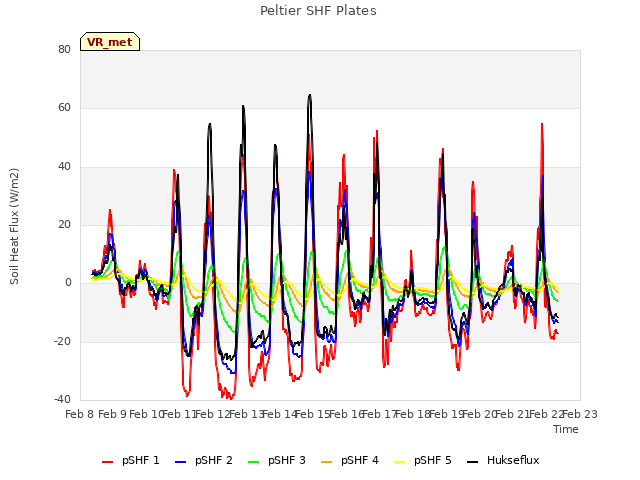 plot of Peltier SHF Plates