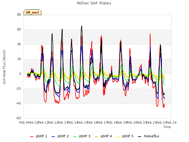 plot of Peltier SHF Plates