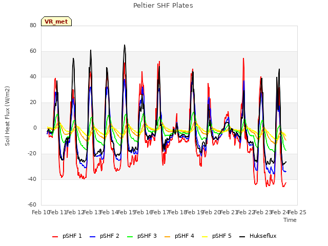 plot of Peltier SHF Plates