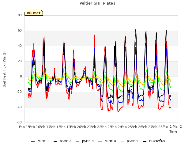 plot of Peltier SHF Plates