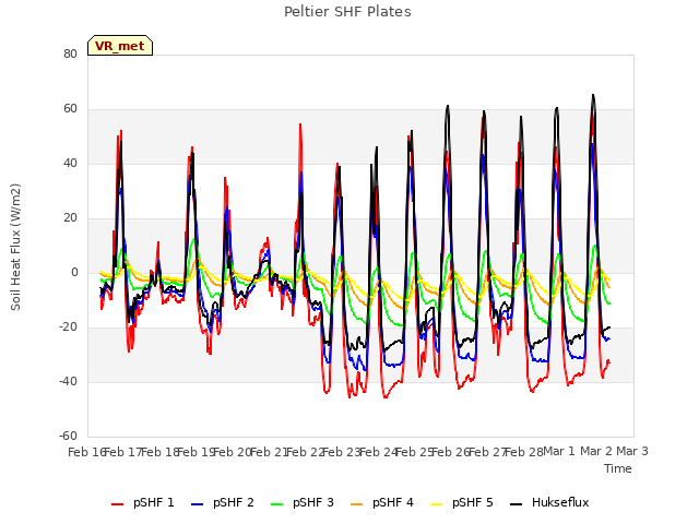 plot of Peltier SHF Plates