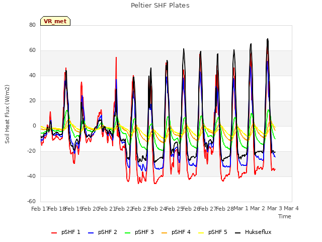 plot of Peltier SHF Plates