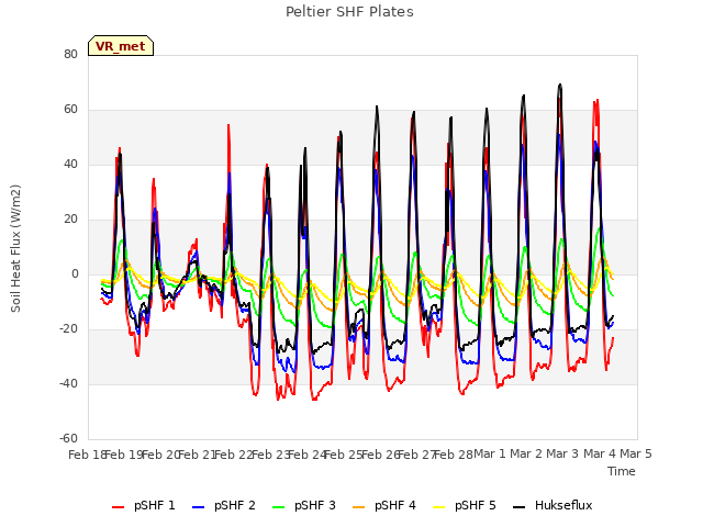 plot of Peltier SHF Plates