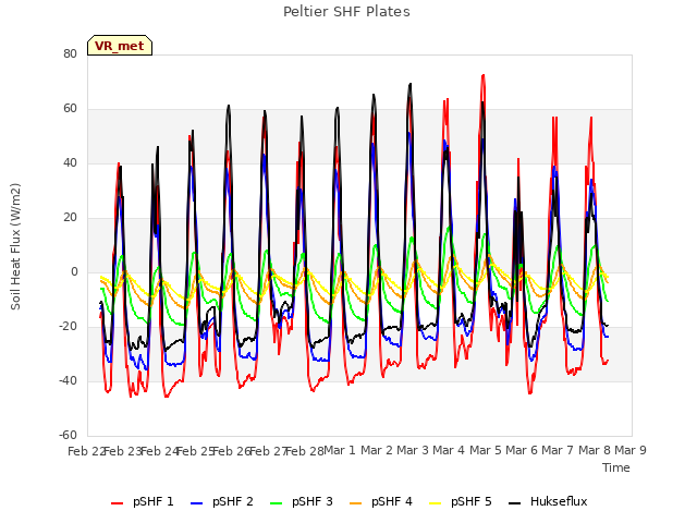 plot of Peltier SHF Plates