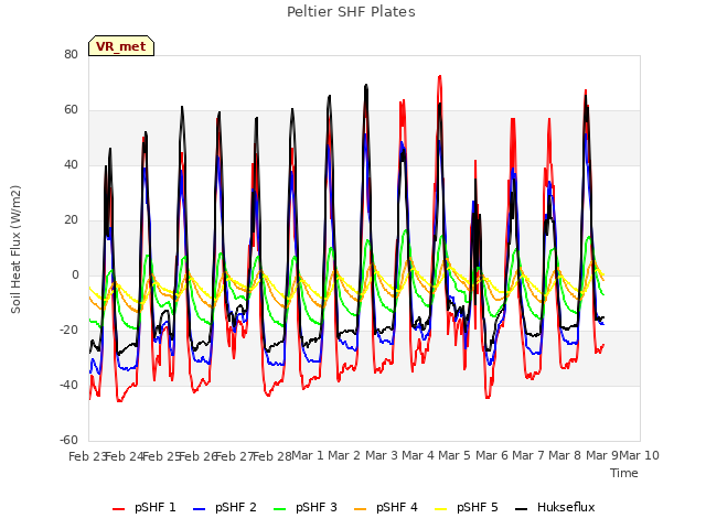 plot of Peltier SHF Plates