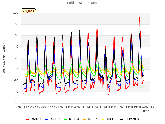 plot of Peltier SHF Plates