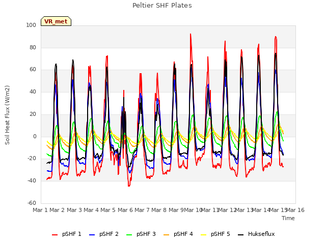 plot of Peltier SHF Plates