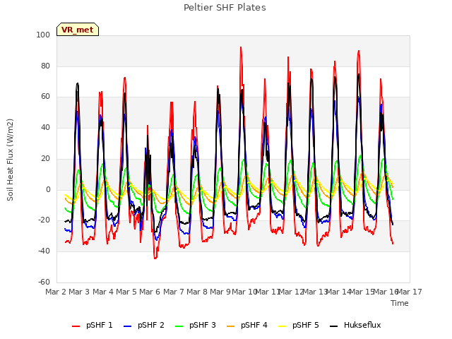 plot of Peltier SHF Plates