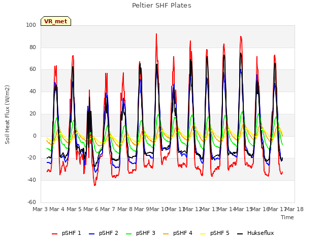 plot of Peltier SHF Plates