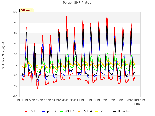 plot of Peltier SHF Plates