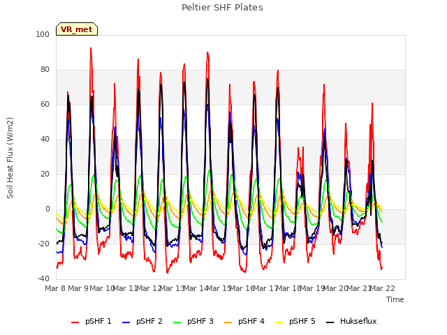 plot of Peltier SHF Plates