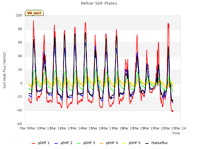 plot of Peltier SHF Plates