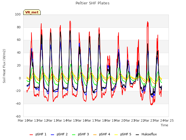 plot of Peltier SHF Plates