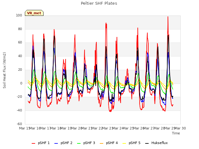 plot of Peltier SHF Plates