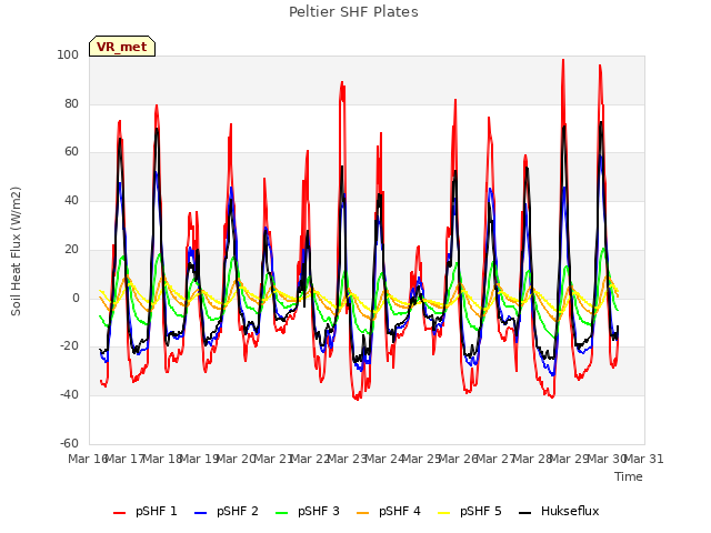 plot of Peltier SHF Plates