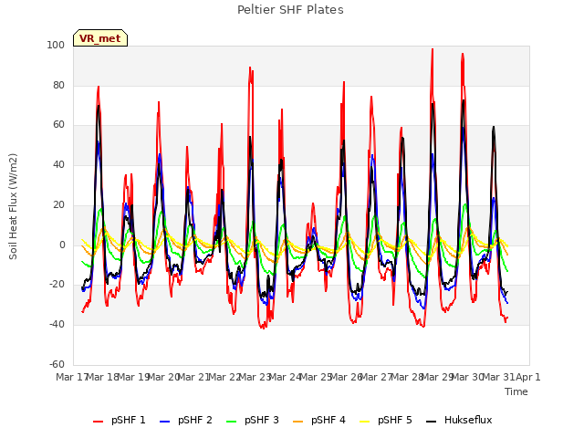 plot of Peltier SHF Plates