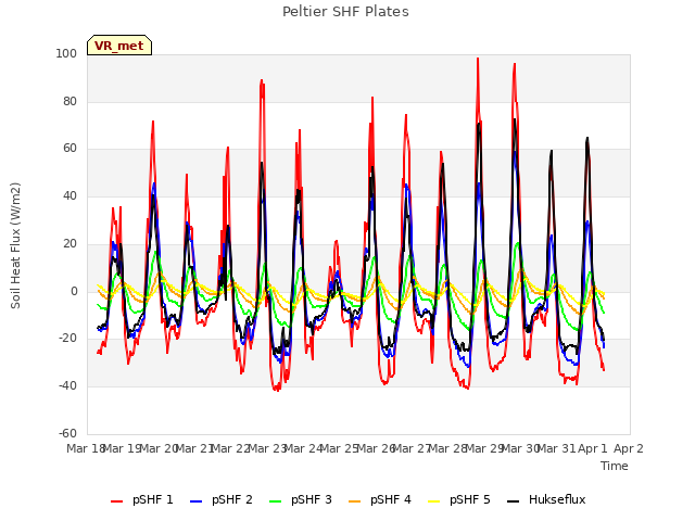 plot of Peltier SHF Plates