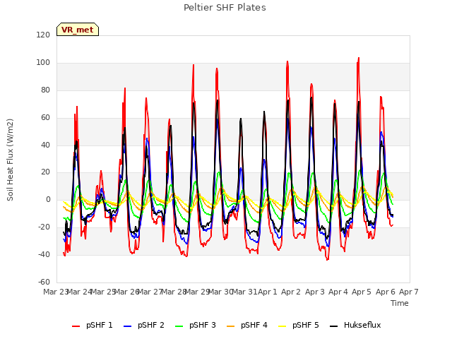 plot of Peltier SHF Plates