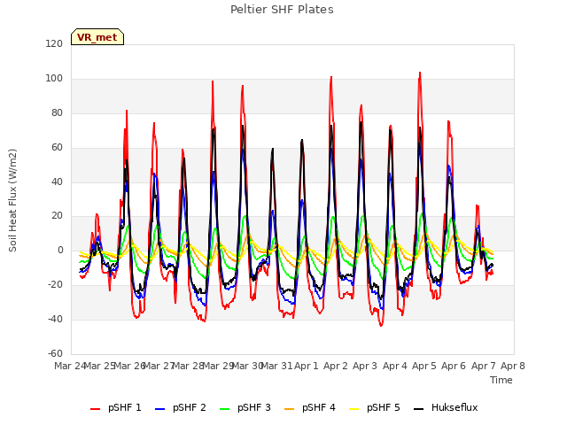 plot of Peltier SHF Plates