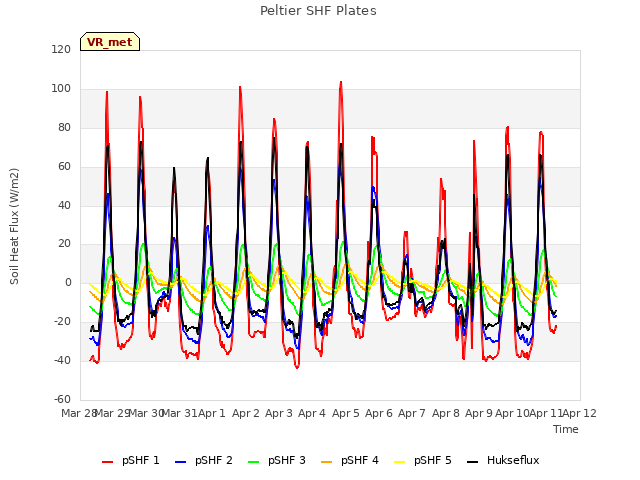 plot of Peltier SHF Plates