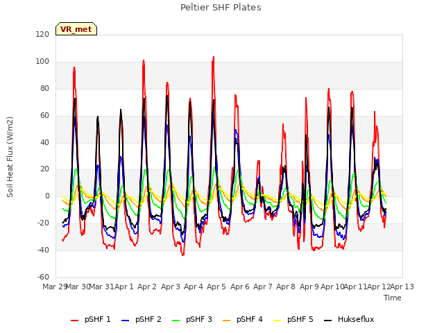 plot of Peltier SHF Plates