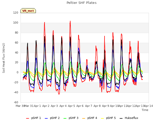 plot of Peltier SHF Plates