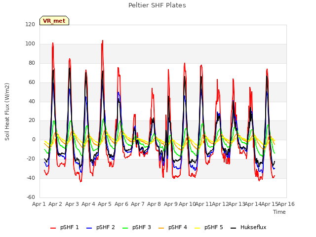 plot of Peltier SHF Plates