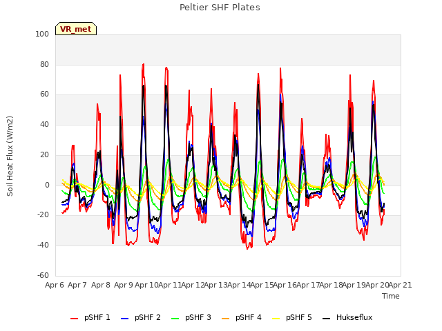 plot of Peltier SHF Plates