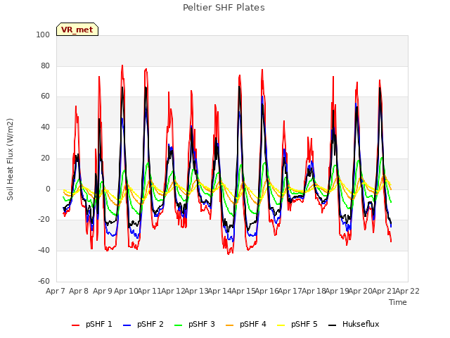 plot of Peltier SHF Plates