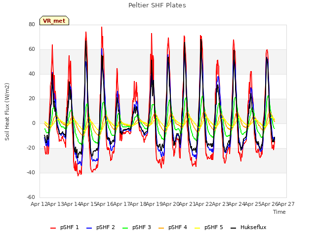 plot of Peltier SHF Plates