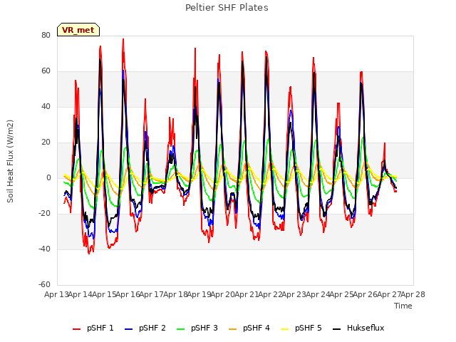 plot of Peltier SHF Plates