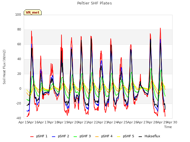 plot of Peltier SHF Plates