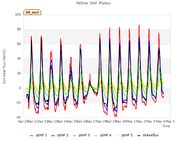 plot of Peltier SHF Plates