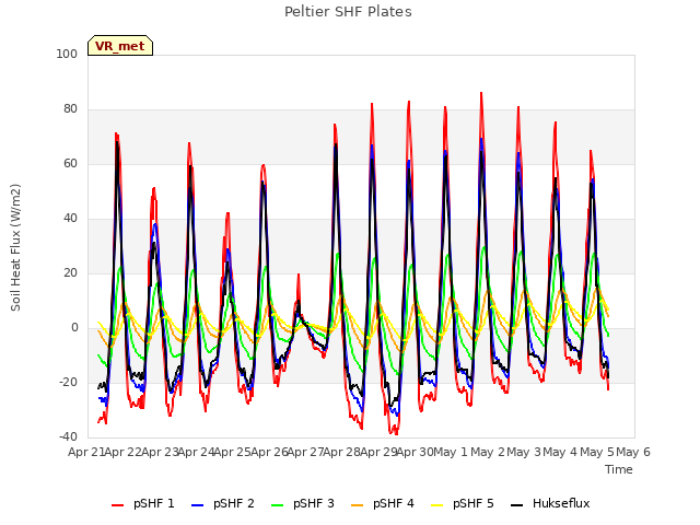 plot of Peltier SHF Plates