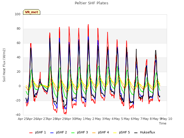 plot of Peltier SHF Plates