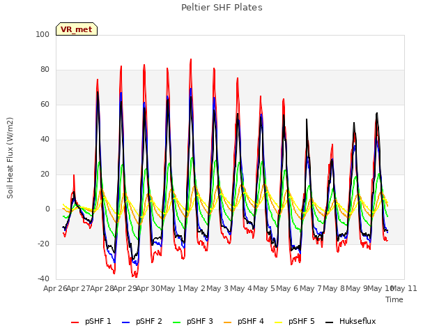 plot of Peltier SHF Plates