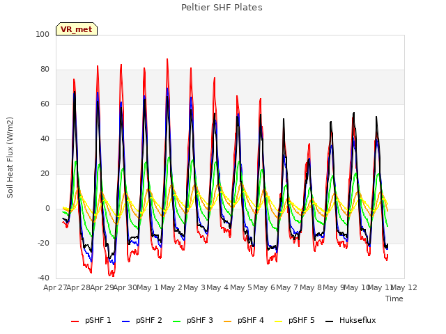 plot of Peltier SHF Plates