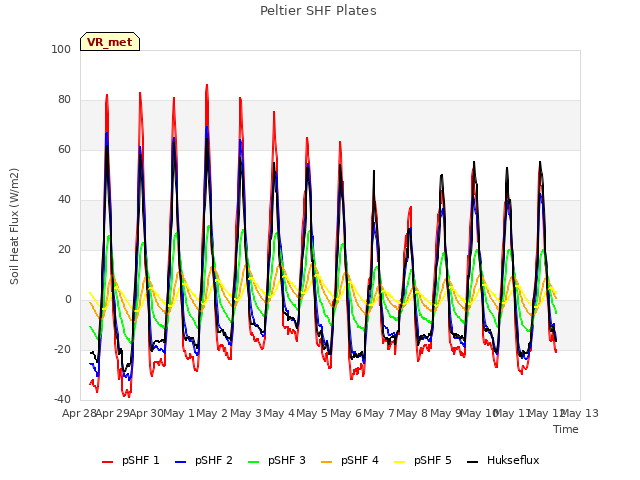 plot of Peltier SHF Plates