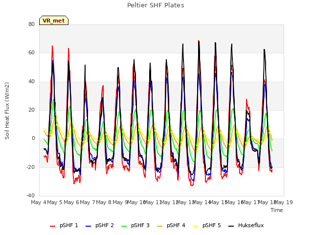 plot of Peltier SHF Plates