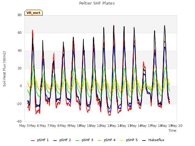 plot of Peltier SHF Plates