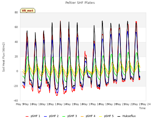 plot of Peltier SHF Plates