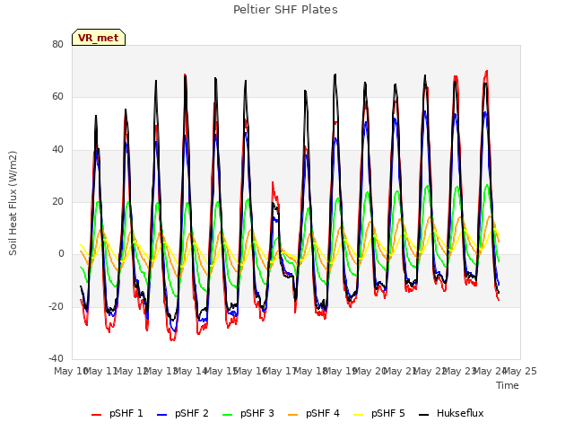 plot of Peltier SHF Plates