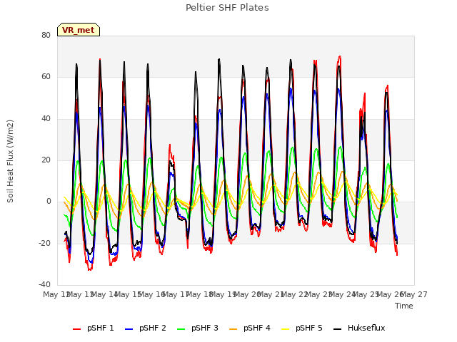 plot of Peltier SHF Plates