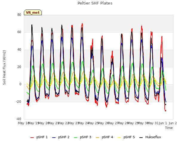 plot of Peltier SHF Plates