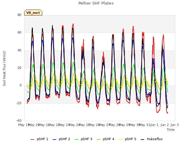 plot of Peltier SHF Plates