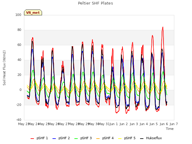 plot of Peltier SHF Plates