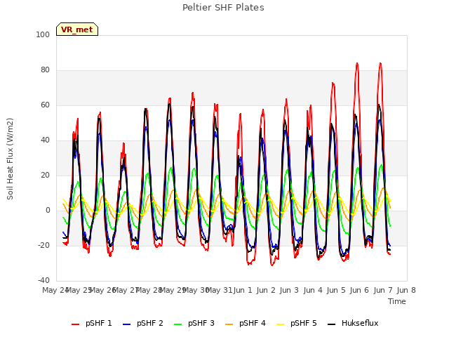 plot of Peltier SHF Plates