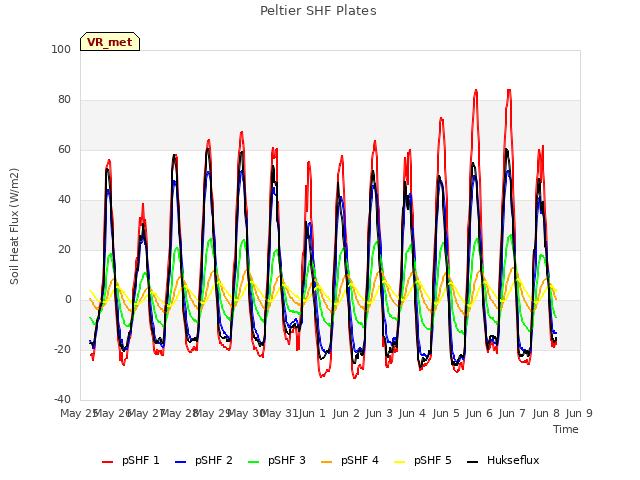 plot of Peltier SHF Plates